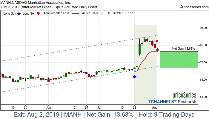 Trade Chart MANH Jul 22, 2019, priceSeries