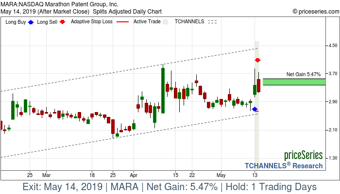 Trade Chart MARA May 13, 2019, priceSeries