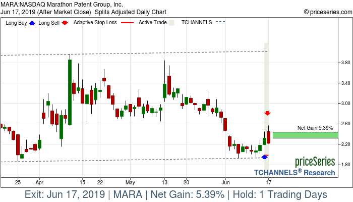 Trade Chart MARA Jun 14, 2019, priceSeries