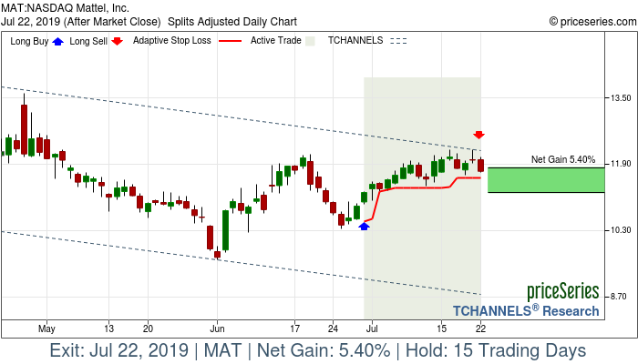 Trade Chart MAT Jun 28, 2019, priceSeries