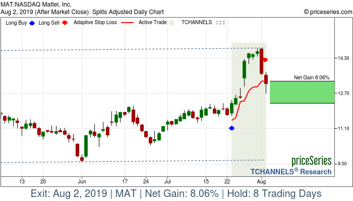 Trade Chart MAT Jul 23, 2019, priceSeries