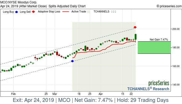 Trade Chart MCO Mar 13, 2019, priceSeries