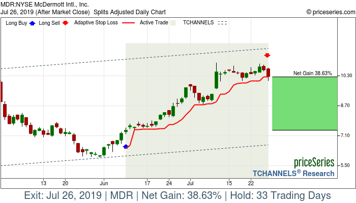 Trade Chart MDR Jun 10, 2019, priceSeries