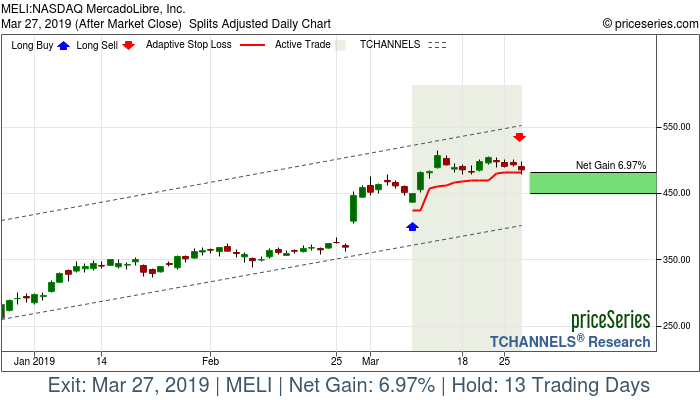 Trade Chart MELI Mar 8, 2019, priceSeries