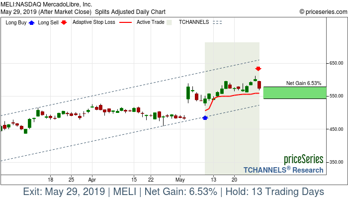 Trade Chart MELI May 9, 2019, priceSeries