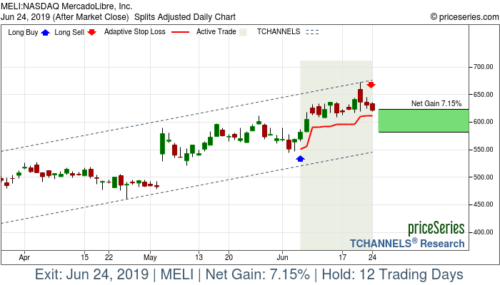 Trade Chart MELI Jun 6, 2019, priceSeries