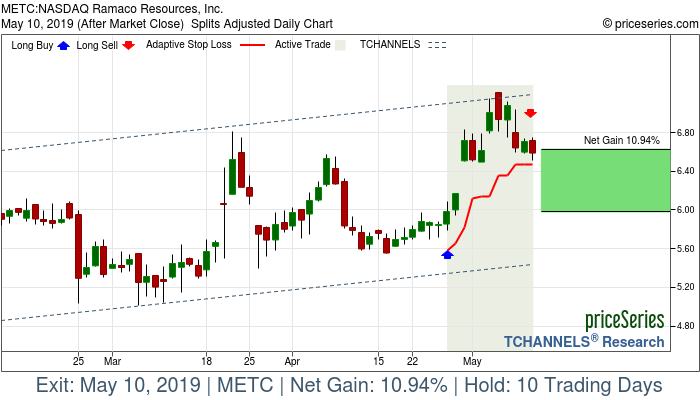 Trade Chart METC Apr 26, 2019, priceSeries