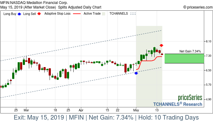 Trade Chart MFIN May 1, 2019, priceSeries