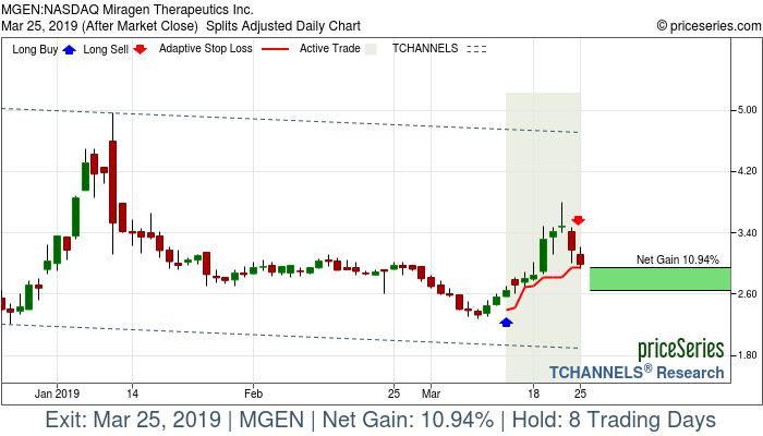 Trade Chart MGEN Mar 13, 2019, priceSeries