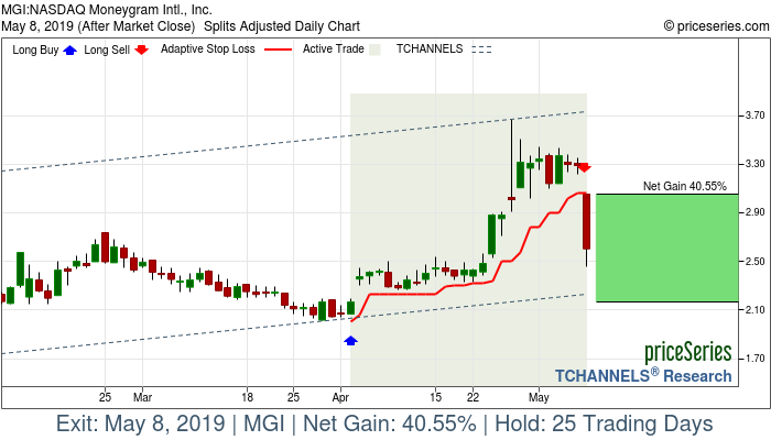 Trade Chart MGI Apr 2, 2019, priceSeries