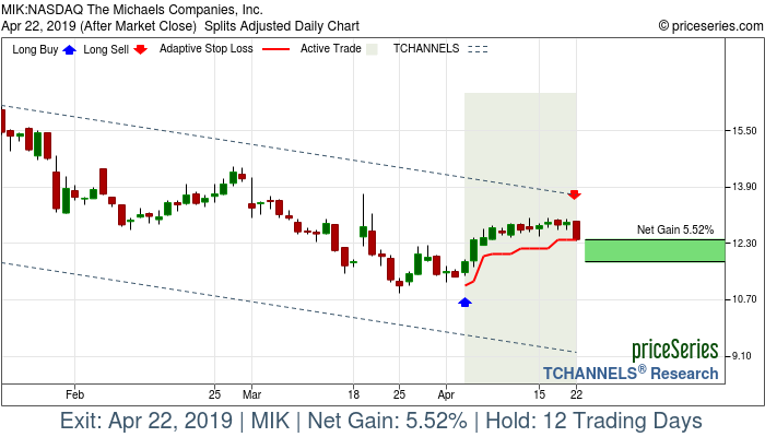 Trade Chart MIK Apr 3, 2019, priceSeries