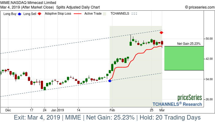 Trade Chart MIME Jan 31, 2019, priceSeries