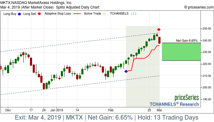 Trade Chart MKTX Feb 11, 2019, priceSeries