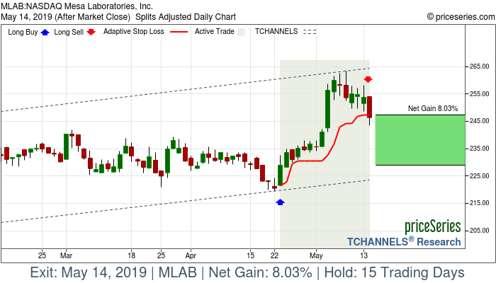 Trade Chart MLAB Apr 23, 2019, priceSeries