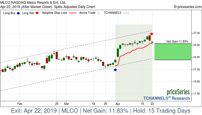 Trade Chart MLCO Mar 29, 2019, priceSeries