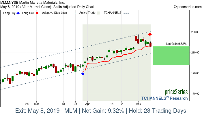 Trade Chart MLM Mar 28, 2019, priceSeries