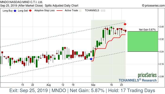 Trade Chart MNDO Aug 30, 2019, priceSeries