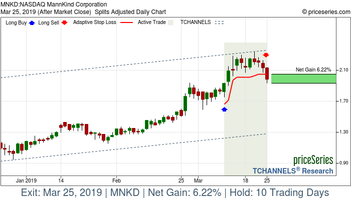 Trade Chart MNKD Mar 11, 2019, priceSeries