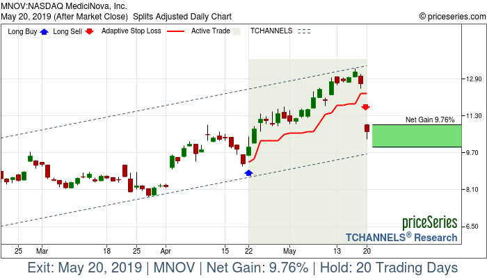 Trade Chart MNOV Apr 22, 2019, priceSeries