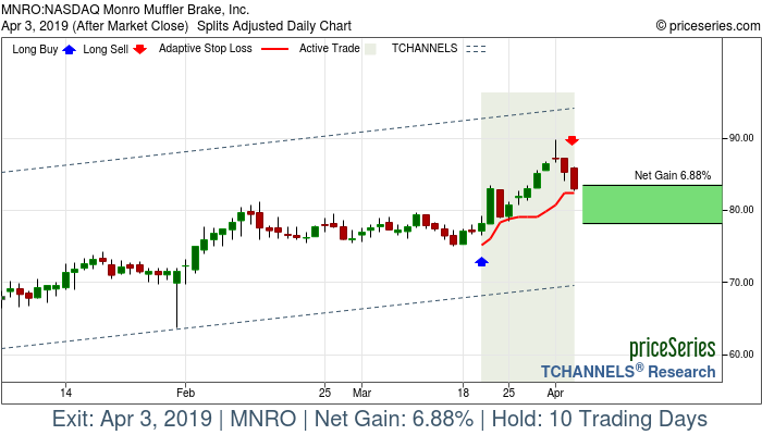 Trade Chart MNRO Mar 20, 2019, priceSeries