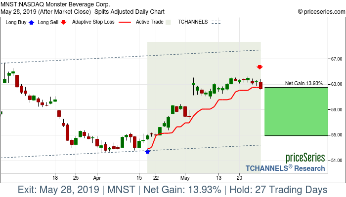 Trade Chart MNST Apr 17, 2019, priceSeries