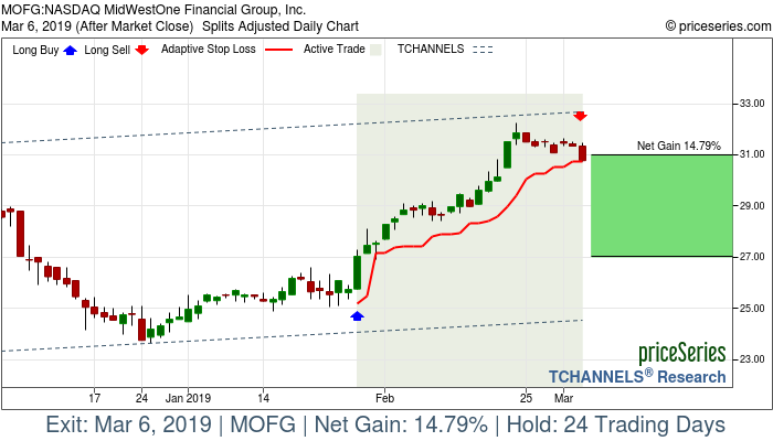 Trade Chart MOFG Jan 29, 2019, priceSeries