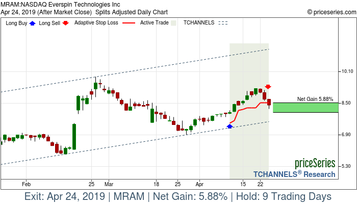 Trade Chart MRAM Apr 10, 2019, priceSeries