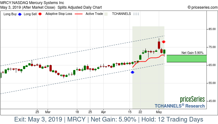 Trade Chart MRCY Apr 16, 2019, priceSeries