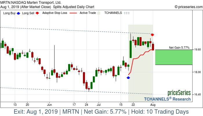 Trade Chart MRTN Jul 18, 2019, priceSeries