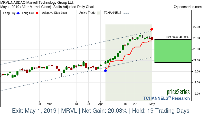 Trade Chart MRVL Apr 3, 2019, priceSeries