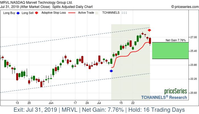 Trade Chart MRVL Jul 9, 2019, priceSeries