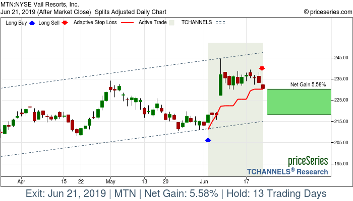 Trade Chart MTN Jun 4, 2019, priceSeries