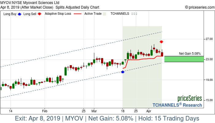 Trade Chart MYOV Mar 18, 2019, priceSeries