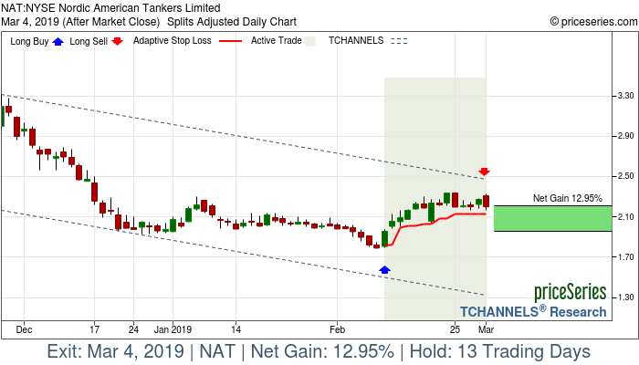 Trade Chart NAT Feb 11, 2019, priceSeries