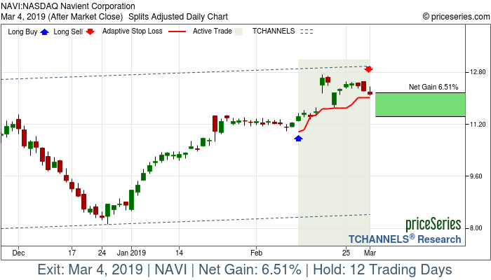 Trade Chart NAVI Feb 12, 2019, priceSeries