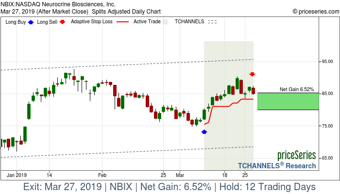 Trade Chart NBIX Mar 11, 2019, priceSeries