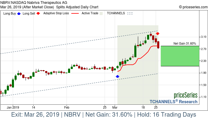 Trade Chart NBRV Mar 4, 2019, priceSeries