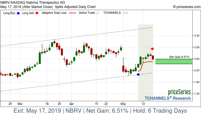 Trade Chart NBRV May 9, 2019, priceSeries