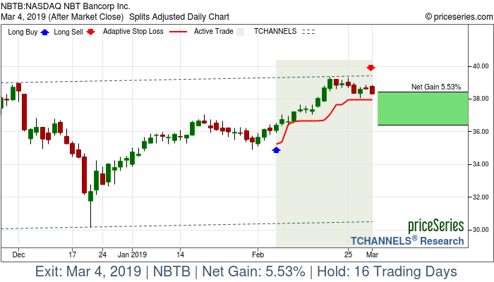 Trade Chart NBTB Feb 6, 2019, priceSeries