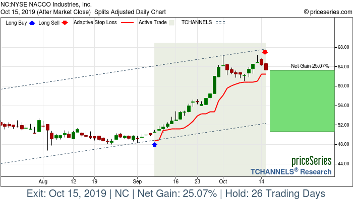 Trade Chart NC Sep 9, 2019, priceSeries