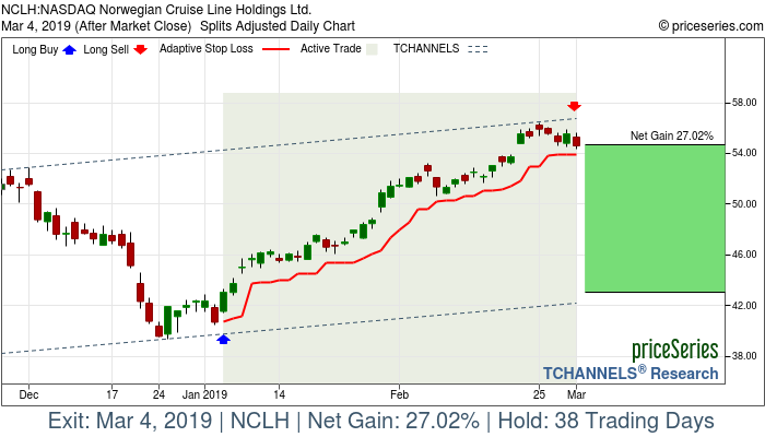 Trade Chart NCLH Jan 4, 2019, priceSeries