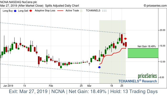 Trade Chart NCNA Mar 8, 2019, priceSeries