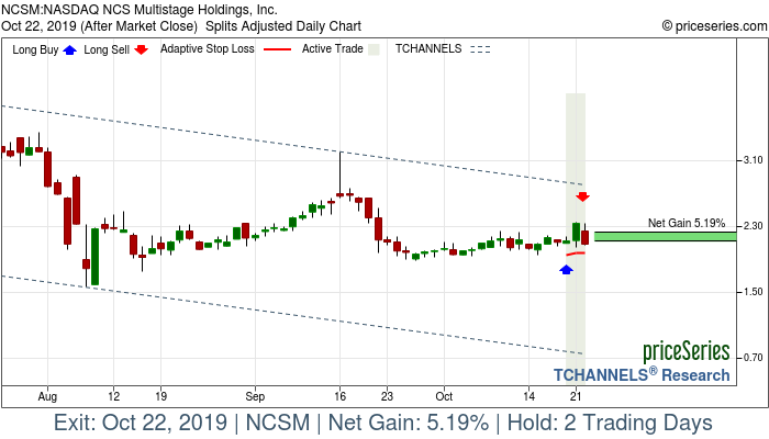 Trade Chart NCSM Oct 18, 2019, priceSeries