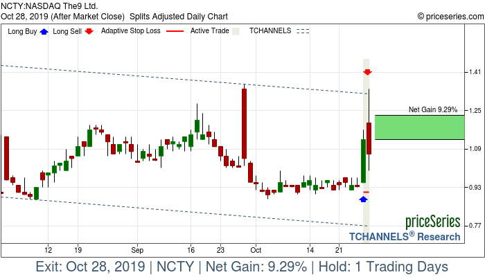 Trade Chart NCTY Oct 25, 2019, priceSeries