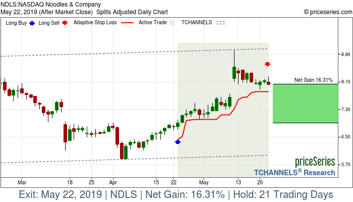 Trade Chart NDLS Apr 23, 2019, priceSeries