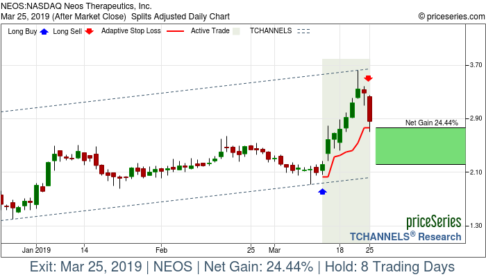 Trade Chart NEOS Mar 13, 2019, priceSeries