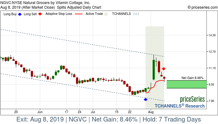 Trade Chart NGVC Jul 30, 2019, priceSeries