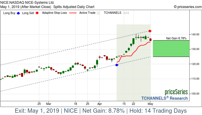 Trade Chart NICE Apr 10, 2019, priceSeries