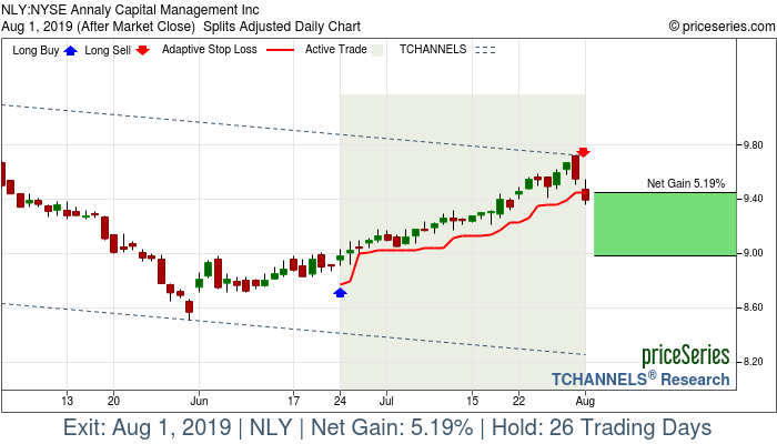 Trade Chart NLY Jun 24, 2019, priceSeries