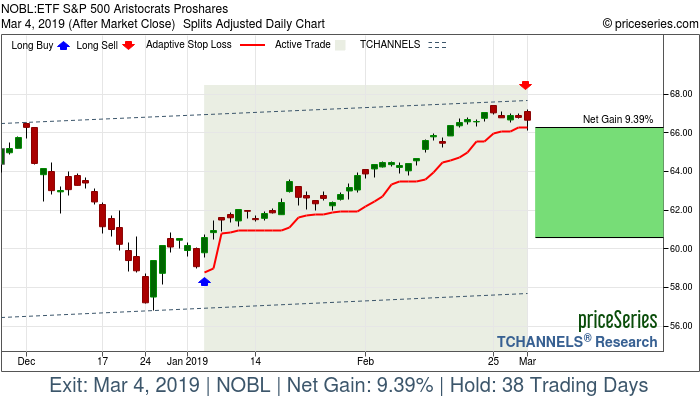 Trade Chart NOBL Jan 4, 2019, priceSeries